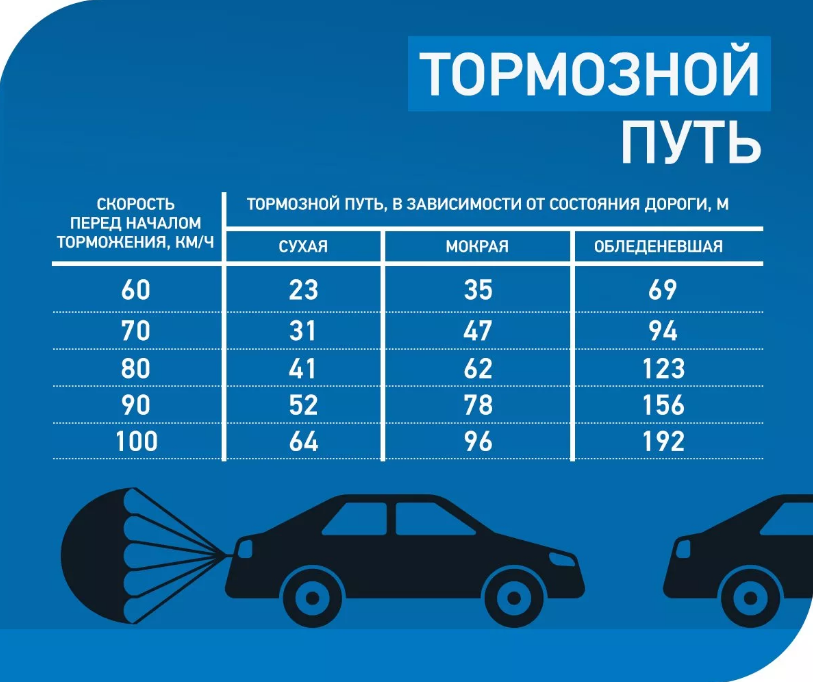 У начинающих водителей в день бывает по несколько экстренных торможений ниже приведены данные